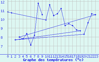 Courbe de tempratures pour Moenichkirchen