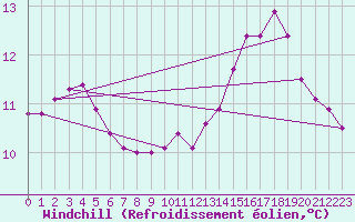 Courbe du refroidissement olien pour Cap de la Hague (50)