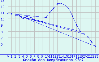 Courbe de tempratures pour Douzens (11)