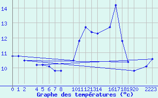 Courbe de tempratures pour Trujillo