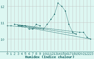 Courbe de l'humidex pour Guidel (56)