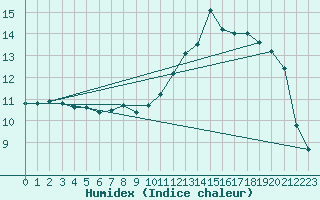 Courbe de l'humidex pour Trappes (78)