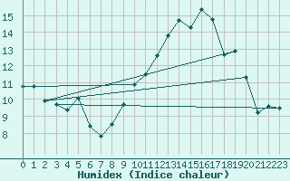 Courbe de l'humidex pour Lille (59)