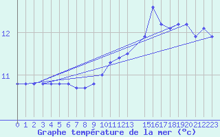 Courbe de temprature de la mer  pour la bouée 6200094