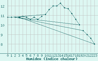 Courbe de l'humidex pour Croisette (62)