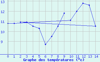 Courbe de tempratures pour Dourbes (Be)