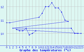 Courbe de tempratures pour Ile d