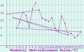 Courbe du refroidissement olien pour Chambry / Aix-Les-Bains (73)