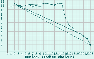 Courbe de l'humidex pour Leeming