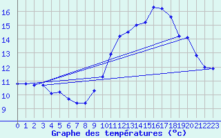 Courbe de tempratures pour Gurande (44)