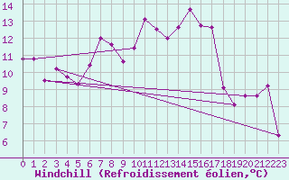 Courbe du refroidissement olien pour Grenoble/St-Etienne-St-Geoirs (38)
