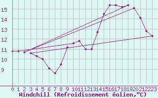 Courbe du refroidissement olien pour Lagny-sur-Marne (77)