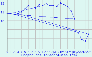 Courbe de tempratures pour Vaestmarkum