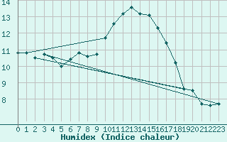 Courbe de l'humidex pour Perpignan (66)