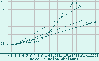 Courbe de l'humidex pour Verneuil (78)