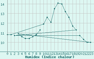 Courbe de l'humidex pour Kernascleden (56)