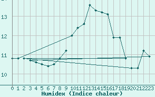 Courbe de l'humidex pour Sherkin Island