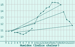 Courbe de l'humidex pour Malbosc (07)