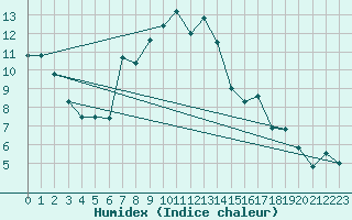 Courbe de l'humidex pour Solenzara - Base arienne (2B)