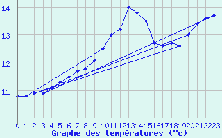 Courbe de tempratures pour Bad Lippspringe