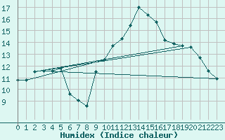 Courbe de l'humidex pour Daroca