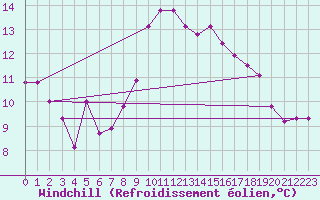 Courbe du refroidissement olien pour Ploumanac