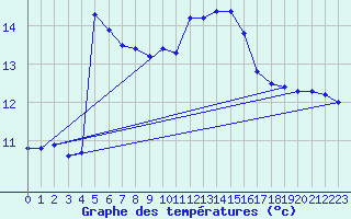 Courbe de tempratures pour Biscarrosse (40)