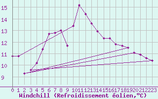 Courbe du refroidissement olien pour Mlawa