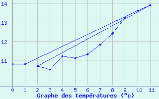 Courbe de tempratures pour Beznau