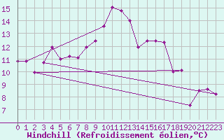 Courbe du refroidissement olien pour Roujan (34)