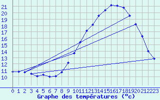 Courbe de tempratures pour Gap-Sud (05)