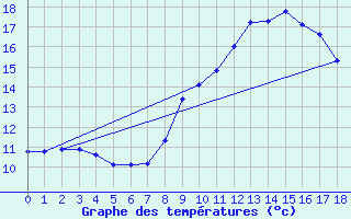 Courbe de tempratures pour Lobbes (Be)