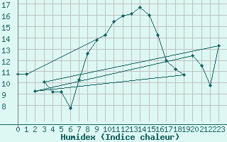 Courbe de l'humidex pour Cuprija