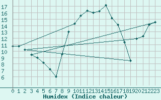 Courbe de l'humidex pour Shobdon