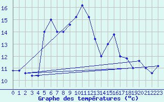 Courbe de tempratures pour Monte Scuro