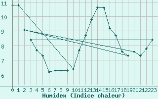 Courbe de l'humidex pour Trgueux (22)