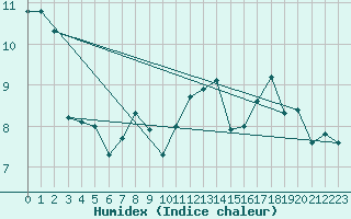 Courbe de l'humidex pour Myken