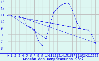 Courbe de tempratures pour Nonaville (16)
