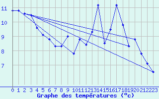 Courbe de tempratures pour Saint-Yrieix-le-Djalat (19)