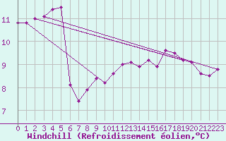 Courbe du refroidissement olien pour Paris Saint-Germain-des-Prs (75)