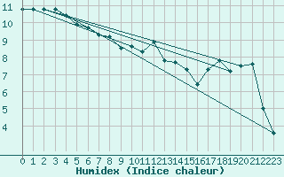 Courbe de l'humidex pour Aultbea