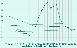 Courbe de l'humidex pour Montpellier (34)