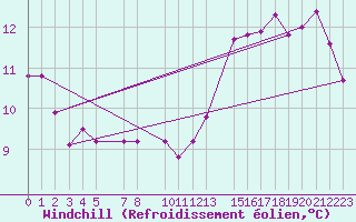 Courbe du refroidissement olien pour Kemi I