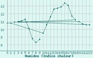 Courbe de l'humidex pour Pointe de Socoa (64)