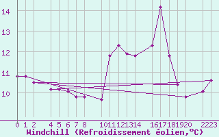 Courbe du refroidissement olien pour Trujillo