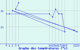 Courbe de tempratures pour le bateau EUCFR02