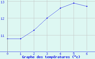 Courbe de tempratures pour Brest (29)