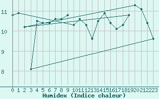 Courbe de l'humidex pour Villacoublay (78)