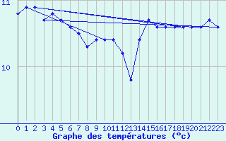 Courbe de tempratures pour Renwez (08)