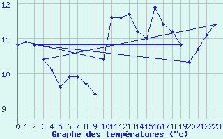 Courbe de tempratures pour Douzens (11)